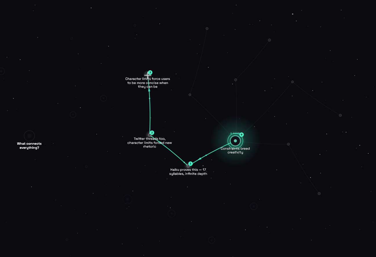A highlighted reasoning chain in the graph showing connected nodes with vote scores and the glowing Constraints breed creativity node