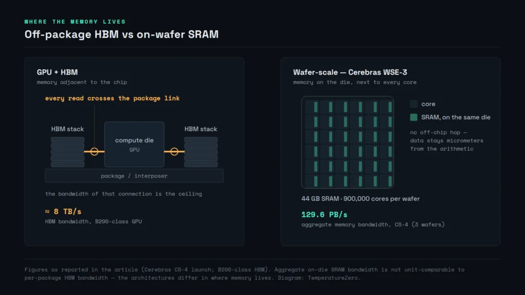 Two-panel diagram on a dark background. Left: a GPU compute die flanked by HBM stacks on a shared package, with amber rings marking the package links every read must cross — about 8 TB/s on a B200-class GPU. Right: a Cerebras WSE-3 wafer drawn as a grid of tiles, each pairing a core with SRAM on the same die — 44 GB SRAM, 900,000 cores, 129.6 PB/s aggregate across the three-wafer CS-4.